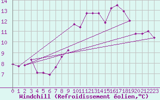Courbe du refroidissement olien pour Chaumont (Sw)