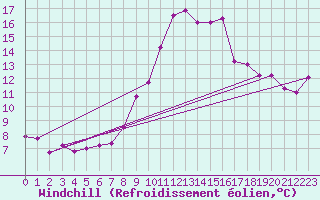 Courbe du refroidissement olien pour Cannes (06)