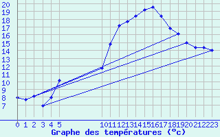 Courbe de tempratures pour Vias (34)