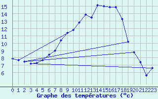 Courbe de tempratures pour Aadorf / Tnikon