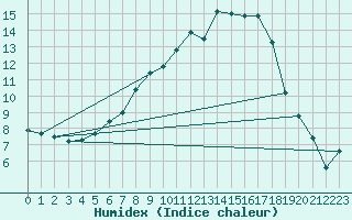 Courbe de l'humidex pour Aadorf / Tnikon
