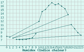 Courbe de l'humidex pour Villafranca