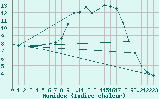 Courbe de l'humidex pour Lobenstein, Bad