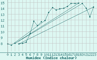 Courbe de l'humidex pour Chopok