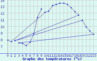 Courbe de tempratures pour Warth