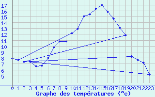 Courbe de tempratures pour Feistritz Ob Bleiburg