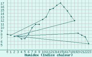 Courbe de l'humidex pour Feistritz Ob Bleiburg