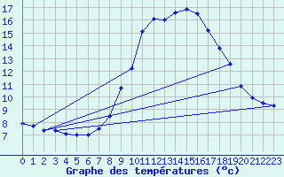 Courbe de tempratures pour Grchen