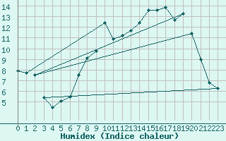 Courbe de l'humidex pour Prestwick Rnas