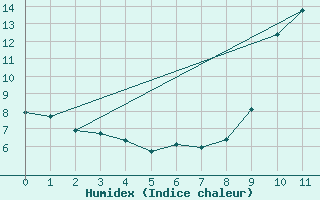 Courbe de l'humidex pour Sant Julia de Loria (And)