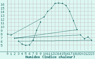 Courbe de l'humidex pour Berne Liebefeld (Sw)