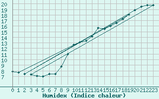 Courbe de l'humidex pour Mullingar