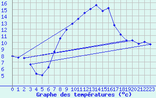 Courbe de tempratures pour Amstetten