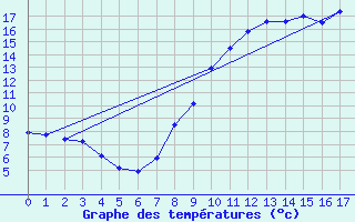 Courbe de tempratures pour Braunlauf (Be)