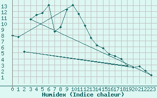 Courbe de l'humidex pour Plaffeien-Oberschrot