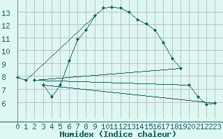 Courbe de l'humidex pour Kuusiku