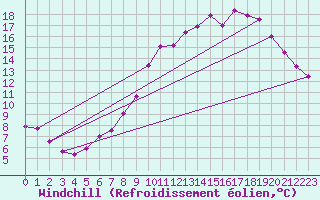 Courbe du refroidissement olien pour Saint-Quentin (02)