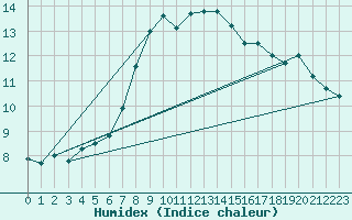 Courbe de l'humidex pour Mumbles