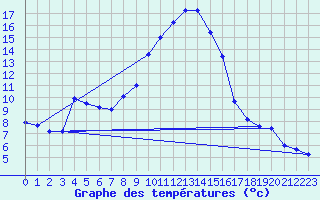 Courbe de tempratures pour Grivita