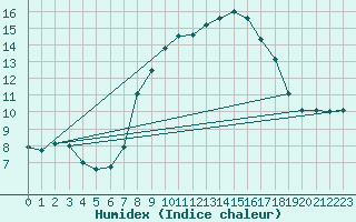 Courbe de l'humidex pour Navacerrada