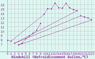Courbe du refroidissement olien pour Captieux-Retjons (40)