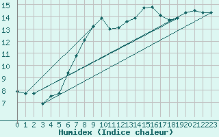 Courbe de l'humidex pour Trollenhagen