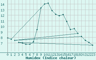 Courbe de l'humidex pour Chailles (41)