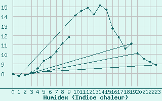 Courbe de l'humidex pour Latnivaara