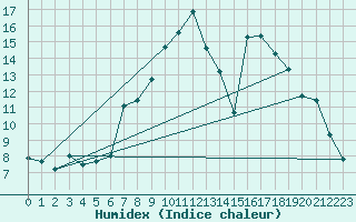 Courbe de l'humidex pour Freudenstadt