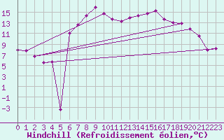 Courbe du refroidissement olien pour Coburg