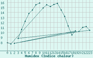 Courbe de l'humidex pour Semenicului Mountain Range