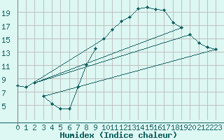 Courbe de l'humidex pour Daroca