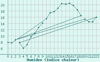 Courbe de l'humidex pour Weihenstephan