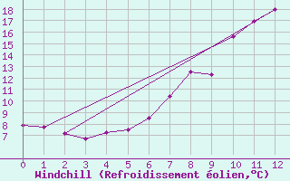 Courbe du refroidissement olien pour Disentis