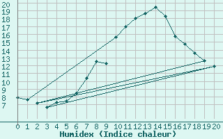 Courbe de l'humidex pour Disentis