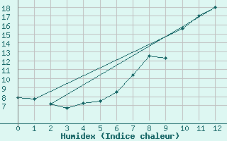 Courbe de l'humidex pour Disentis