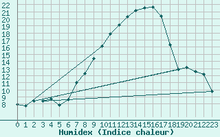 Courbe de l'humidex pour Kapfenberg-Flugfeld