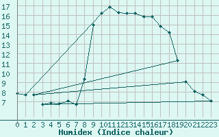 Courbe de l'humidex pour Bastia (2B)