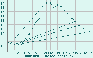 Courbe de l'humidex pour La Dle (Sw)