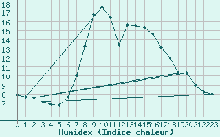 Courbe de l'humidex pour Feldkirchen