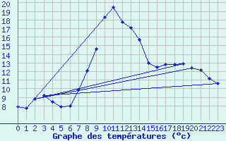 Courbe de tempratures pour Xonrupt-Longemer (88)