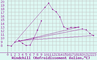 Courbe du refroidissement olien pour Xonrupt-Longemer (88)
