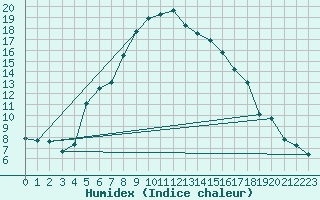 Courbe de l'humidex pour Viljandi