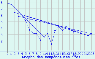 Courbe de tempratures pour Millau - Soulobres (12)