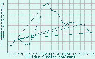 Courbe de l'humidex pour Xonrupt-Longemer (88)