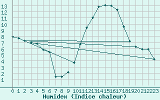 Courbe de l'humidex pour Saint Jean - Saint Nicolas (05)