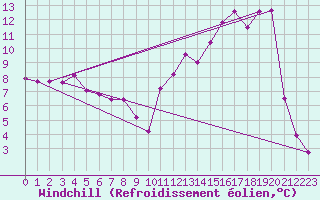 Courbe du refroidissement olien pour Champagnole (39)