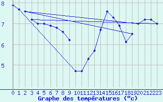 Courbe de tempratures pour Le Havre - Octeville (76)