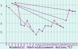 Courbe du refroidissement olien pour Ernage (Be)
