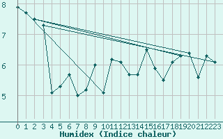Courbe de l'humidex pour Crosby